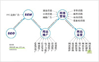 網(wǎng)絡(luò)營銷不等同搜索引擎營銷，更不僅SEO